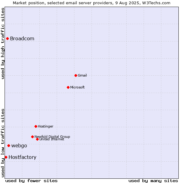 Market position of webgo vs. Broadcom vs. Hostfactory