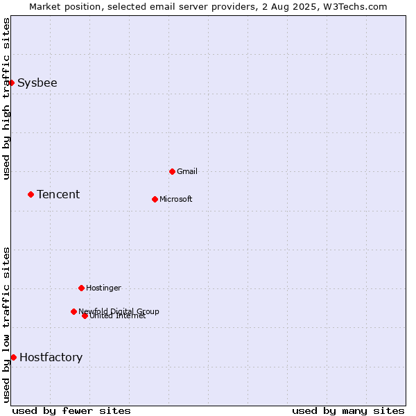 Market position of Tencent vs. Hostfactory vs. Sysbee