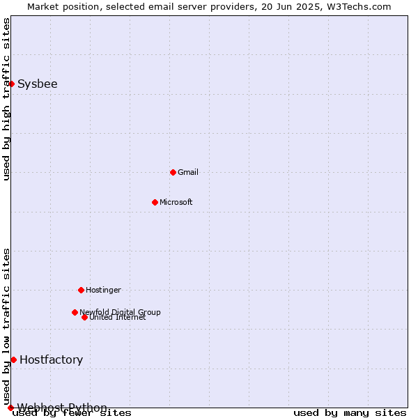 Market position of Hostfactory vs. Sysbee vs. Webhost Python
