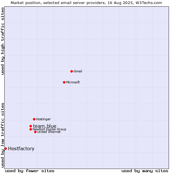 Market position of team.blue vs. Hostfactory