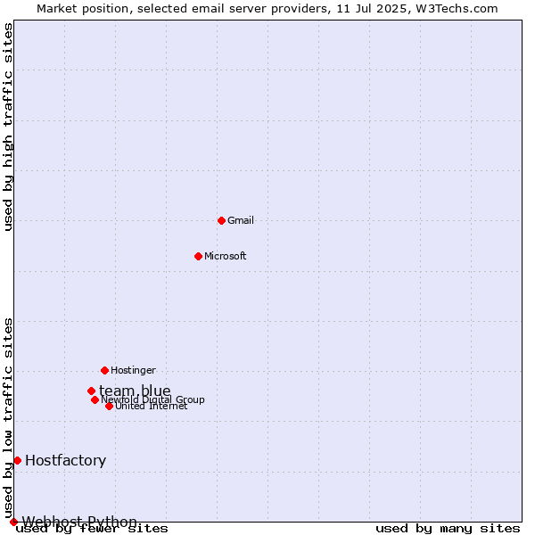 Market position of team.blue vs. Hostfactory vs. Webhost Python