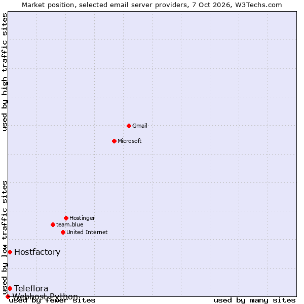 Market position of Teleflora vs. Hostfactory vs. Webhost Python