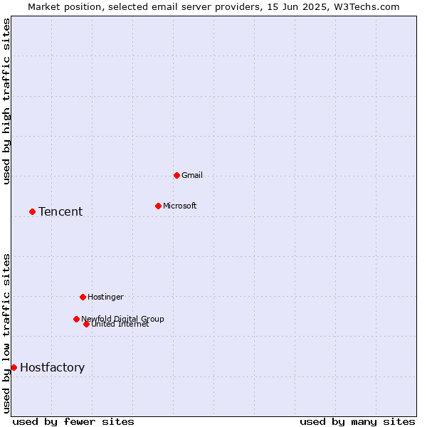 Market position of Tencent vs. Hostfactory