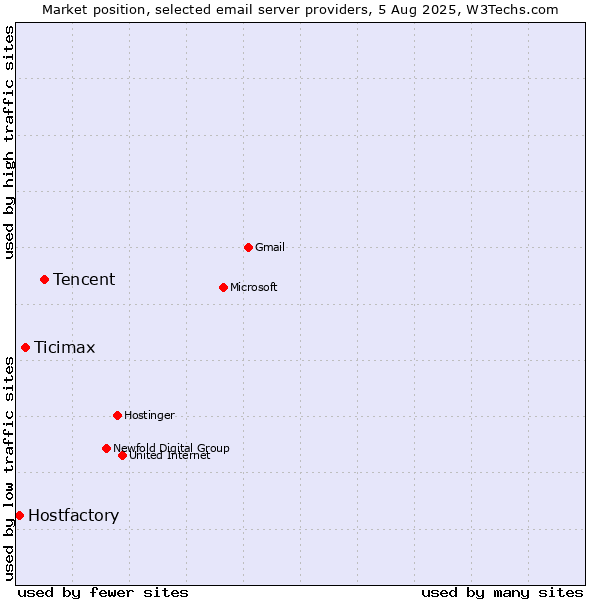 Market position of Tencent vs. Ticimax vs. Hostfactory