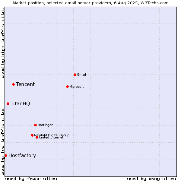 Market position of Tencent vs. TitanHQ vs. Hostfactory