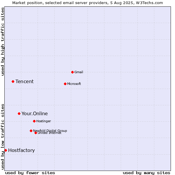 Market position of Your.Online vs. Tencent vs. Hostfactory