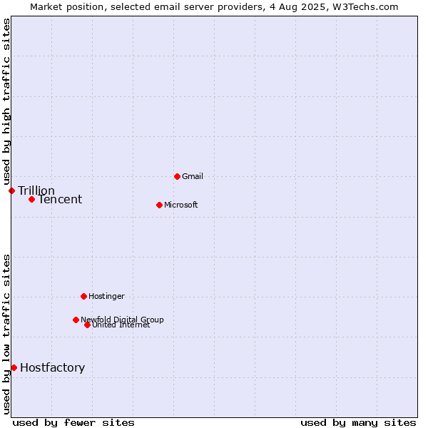 Market position of Tencent vs. Hostfactory vs. Trillion