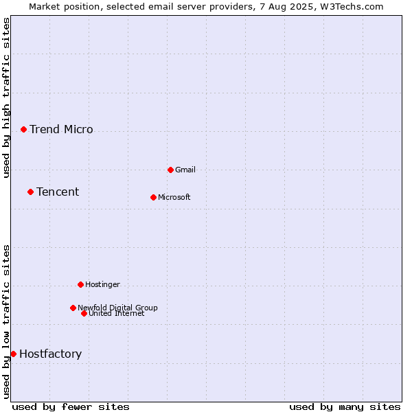 Market position of Tencent vs. Trend Micro vs. Hostfactory