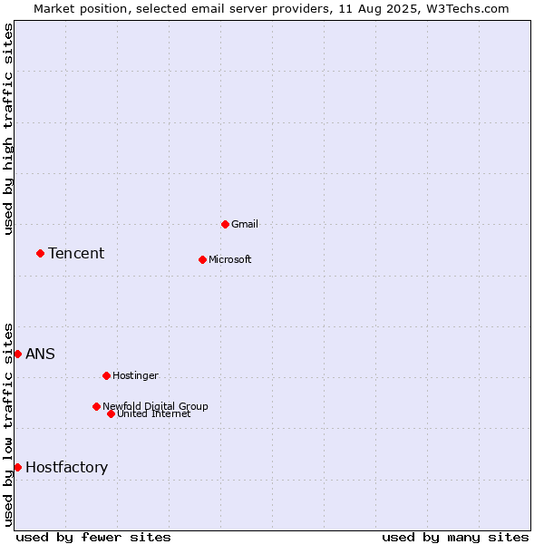 Market position of Tencent vs. Hostfactory vs. ANS