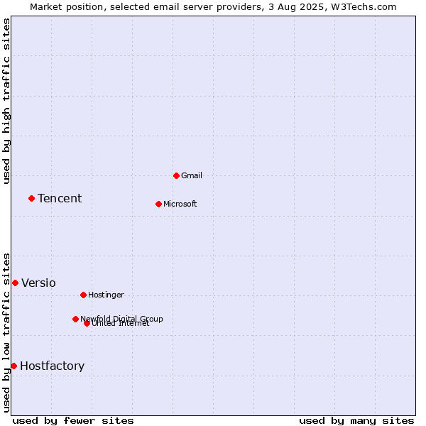 Market position of Tencent vs. Versio vs. Hostfactory