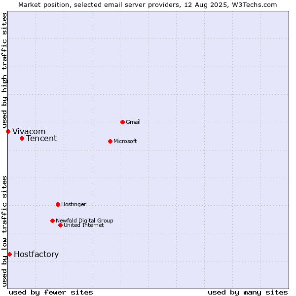 Market position of Tencent vs. Hostfactory vs. Vivacom