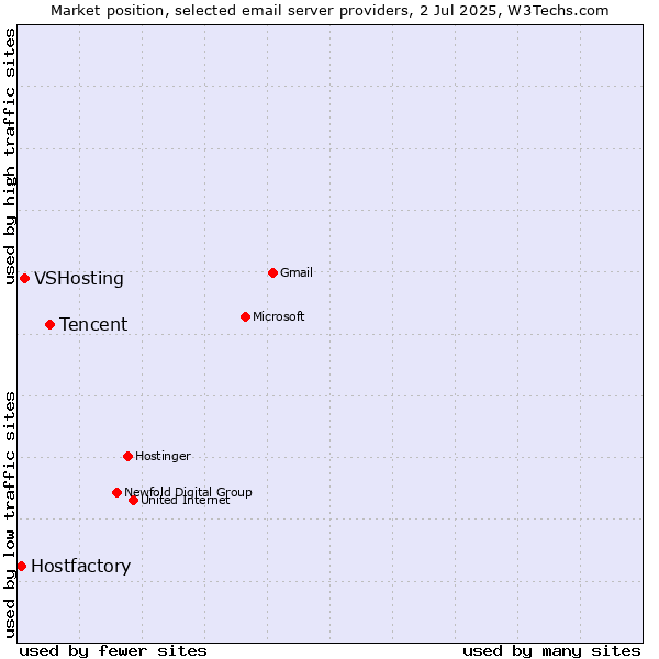 Market position of Tencent vs. VSHosting vs. Hostfactory