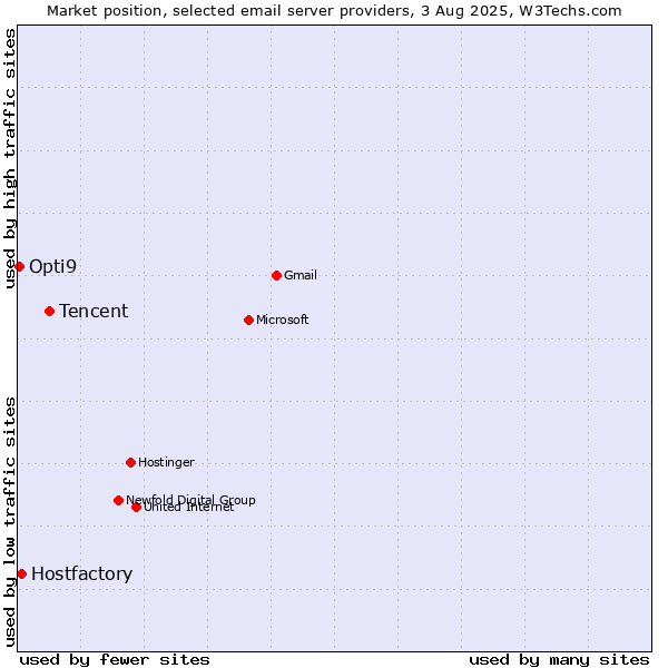 Market position of Tencent vs. Hostfactory vs. Opti9