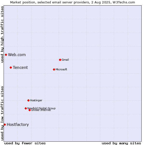 Market position of Tencent vs. Web.com vs. Hostfactory