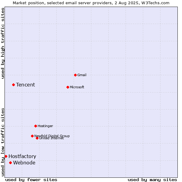 Market position of Tencent vs. Webnode vs. Hostfactory