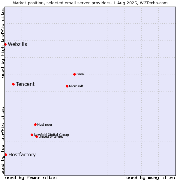 Market position of Tencent vs. Hostfactory vs. Webzilla