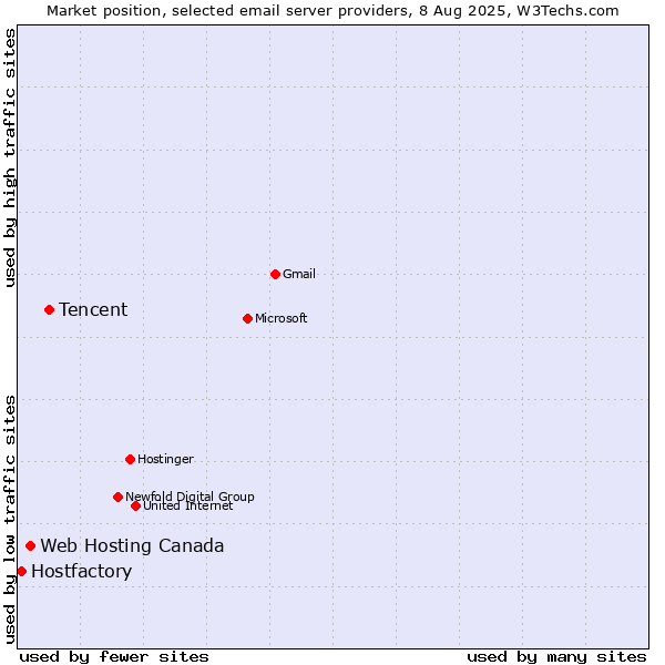 Market position of Tencent vs. Web Hosting Canada vs. Hostfactory