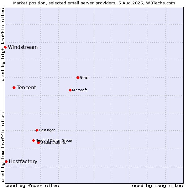 Market position of Tencent vs. Hostfactory vs. Windstream