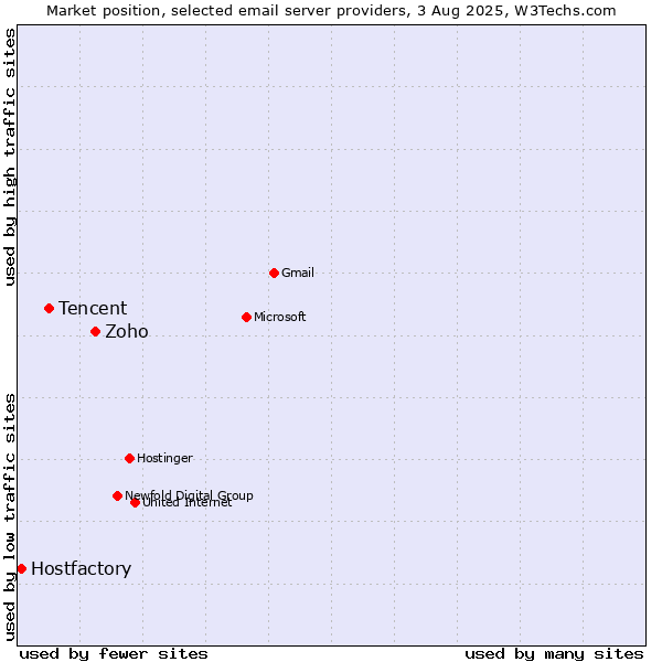 Market position of Zoho vs. Tencent vs. Hostfactory