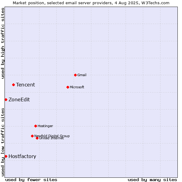 Market position of Tencent vs. Hostfactory vs. ZoneEdit