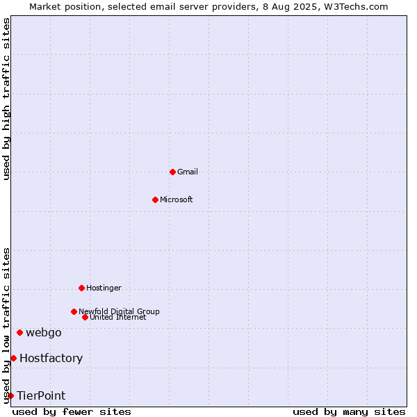 Market position of webgo vs. Hostfactory vs. TierPoint