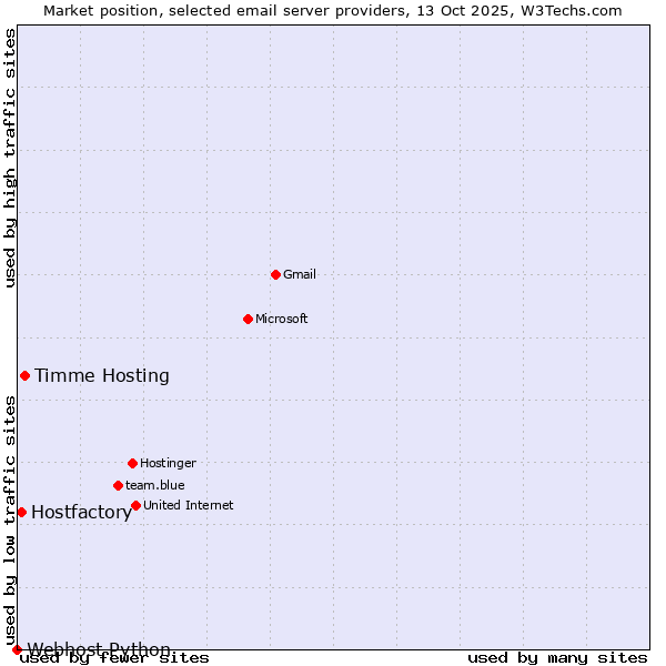 Market position of Timme Hosting vs. Hostfactory vs. Webhost Python