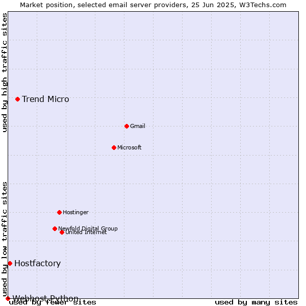 Market position of Trend Micro vs. Hostfactory vs. Webhost Python