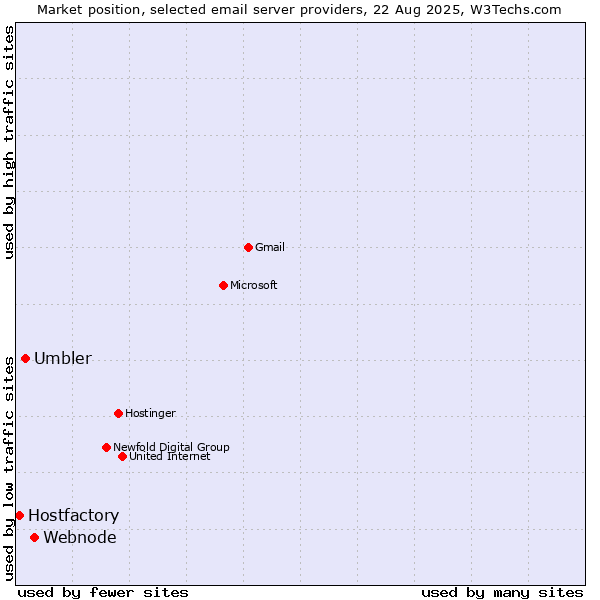 Market position of Webnode vs. Umbler vs. Hostfactory