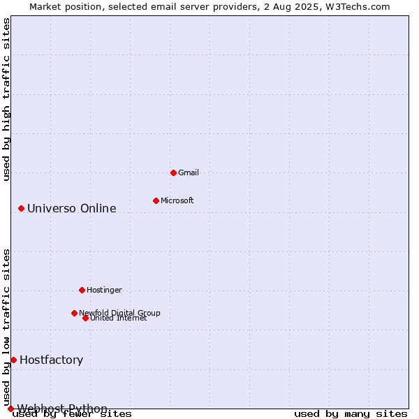 Market position of Universo Online vs. Hostfactory vs. Webhost Python