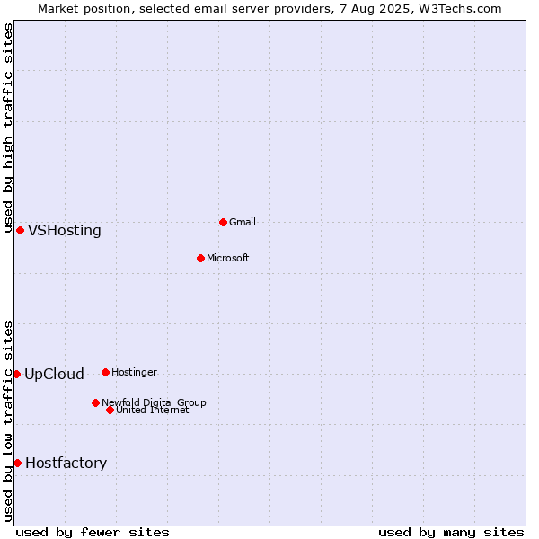Market position of VSHosting vs. Hostfactory vs. UpCloud