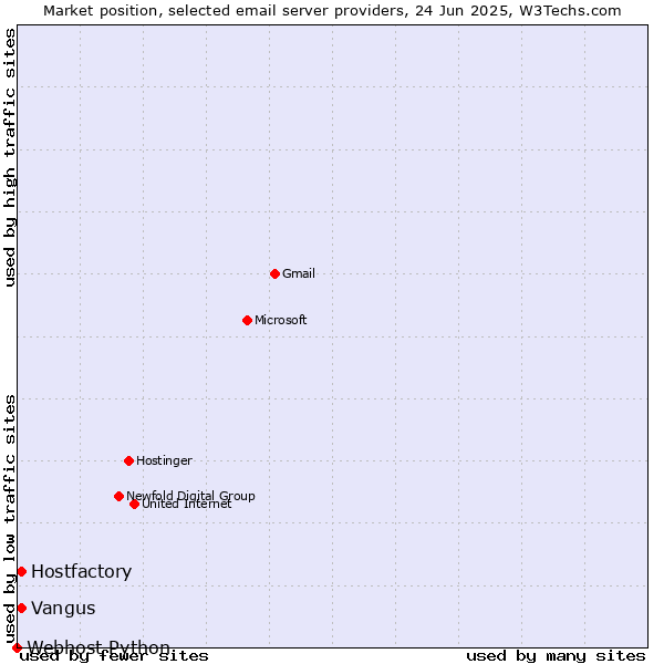Market position of Vangus vs. Hostfactory vs. Webhost Python