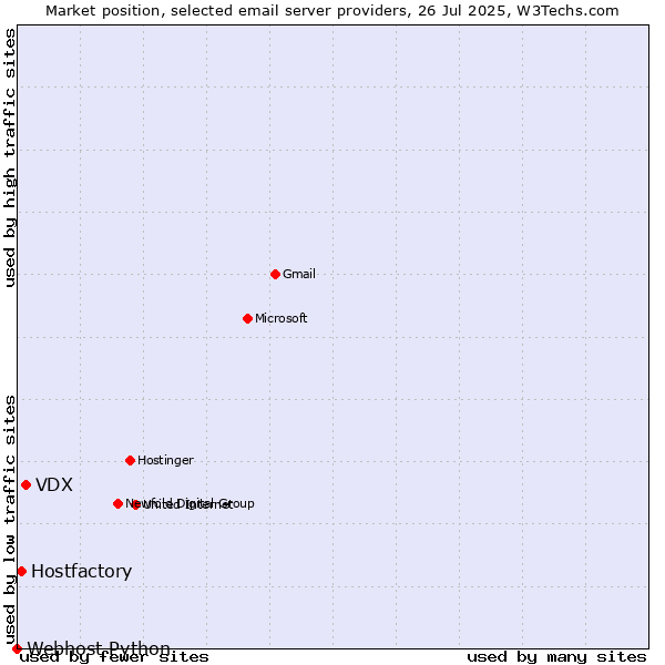 Market position of VDX vs. Hostfactory vs. Webhost Python