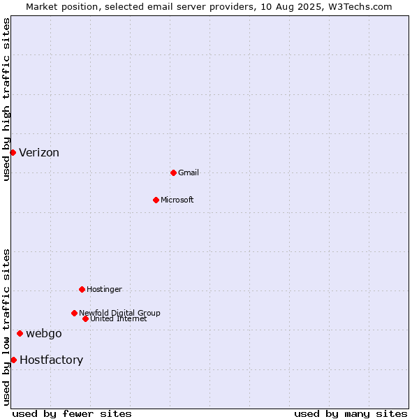 Market position of webgo vs. Hostfactory vs. Verizon