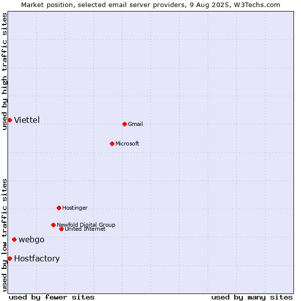 Market position of webgo vs. Viettel vs. Hostfactory