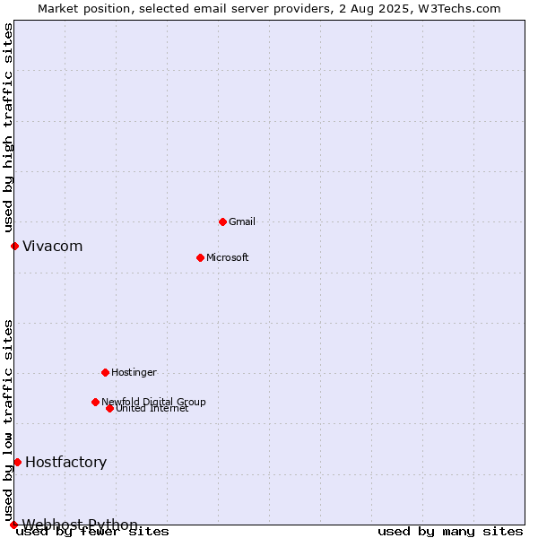 Market position of Hostfactory vs. Vivacom vs. Webhost Python