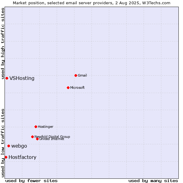 Market position of webgo vs. VSHosting vs. Hostfactory