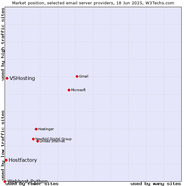 Market position of VSHosting vs. Hostfactory vs. Webhost Python