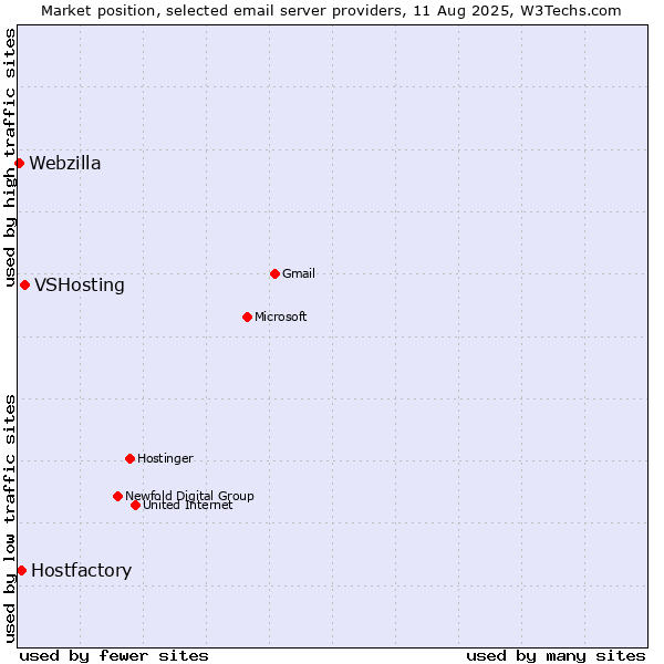 Market position of VSHosting vs. Hostfactory vs. Webzilla