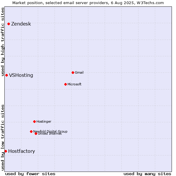 Market position of Zendesk vs. VSHosting vs. Hostfactory