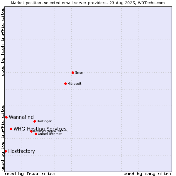 Market position of WHG Hosting Services vs. Wannafind vs. Hostfactory