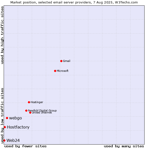 Market position of webgo vs. Hostfactory vs. Web24