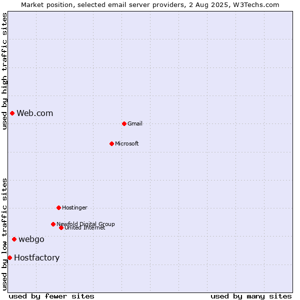 Market position of webgo vs. Web.com vs. Hostfactory