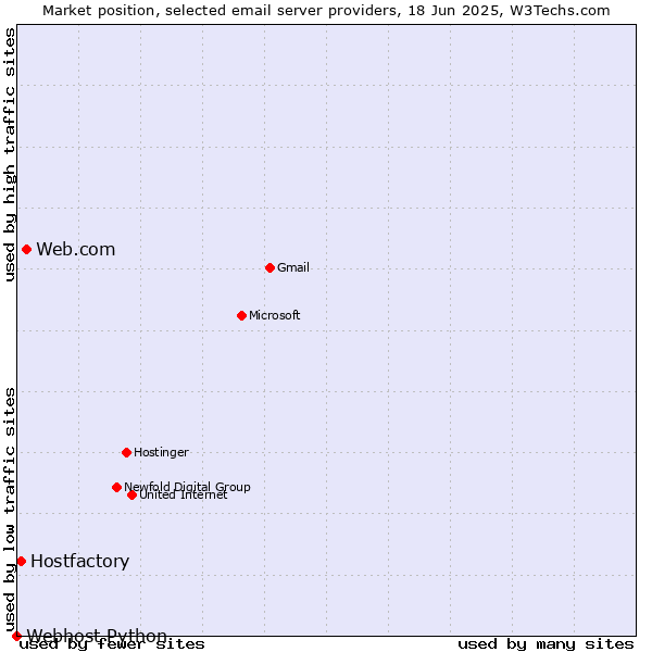 Market position of Web.com vs. Hostfactory vs. Webhost Python