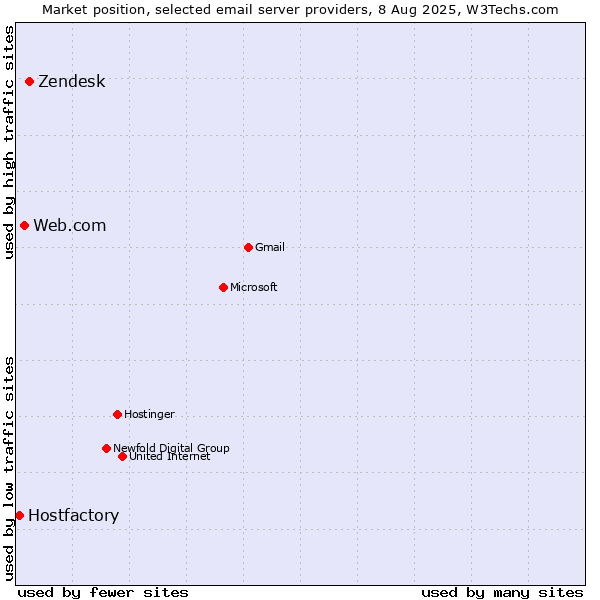 Market position of Zendesk vs. Web.com vs. Hostfactory
