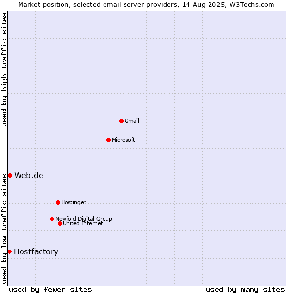 Market position of Web.de vs. Hostfactory