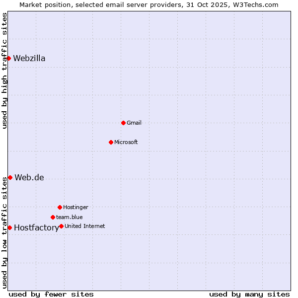 Market position of Web.de vs. Hostfactory vs. Webzilla