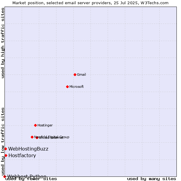 Market position of Hostfactory vs. WebHostingBuzz vs. Webhost Python