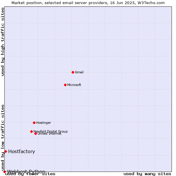Market position of Hostfactory vs. Webhost Python