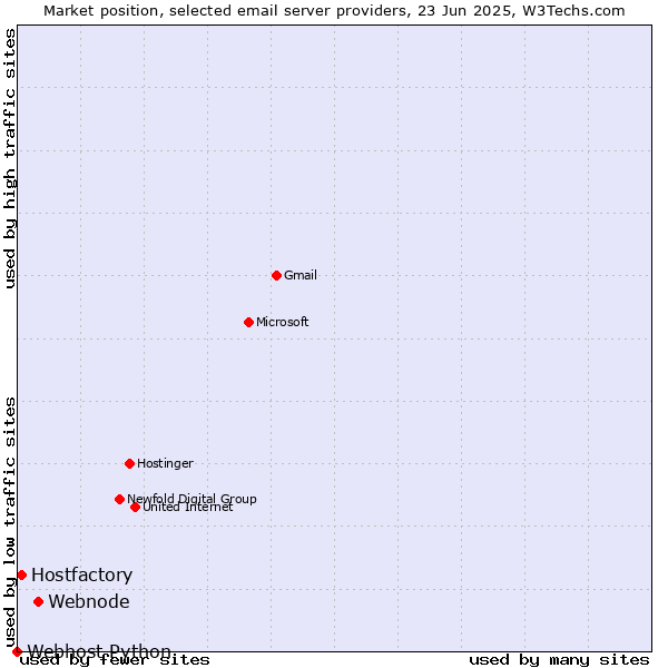 Market position of Webnode vs. Hostfactory vs. Webhost Python