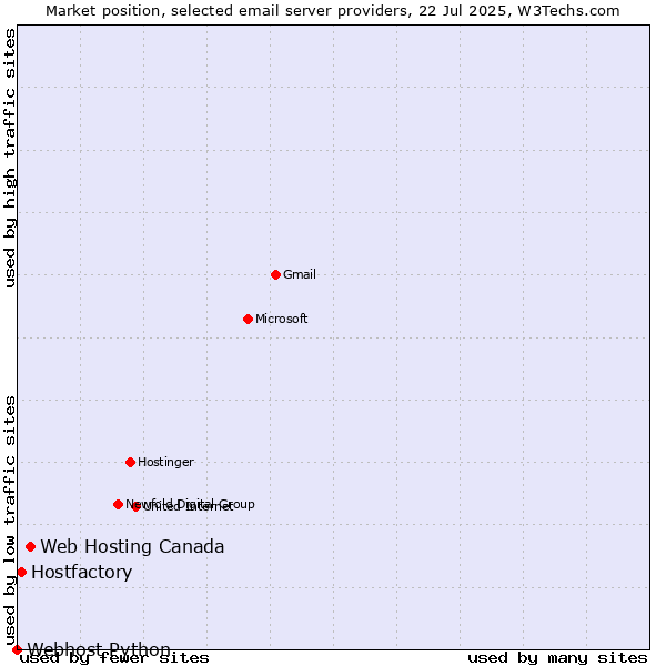 Market position of Web Hosting Canada vs. Hostfactory vs. Webhost Python